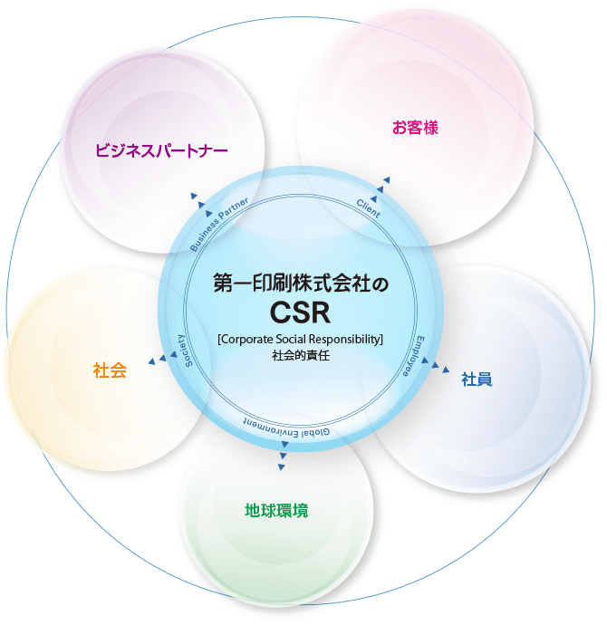 CSRの図