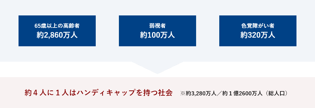 約４人に１人はハンディキャップを持つ社会